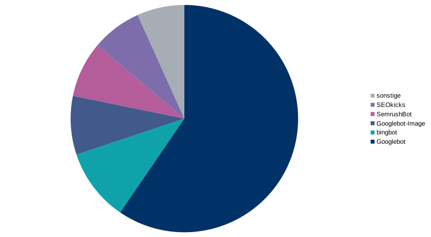 Googlebot 60%, Bingbot, Googlebot-Image, SemrushBot, SEOkicks und sonstige jeweils 10%