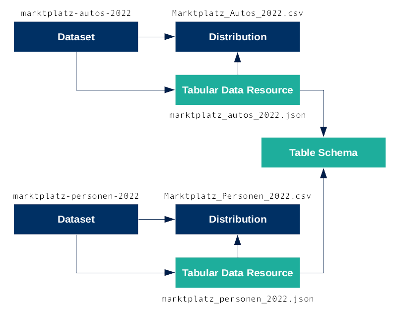 Der im Text erklärte Zusammenhang zwischen DCAT und Frictionless Data als Diagramm