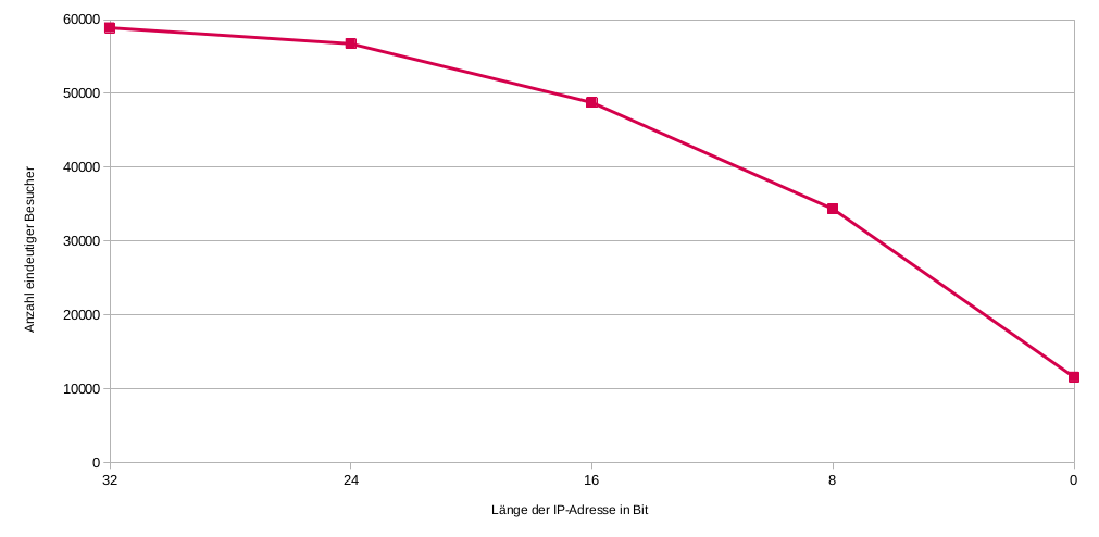 Liniendiagramm, das die Werte der vorherigen Tabelle zeigt
