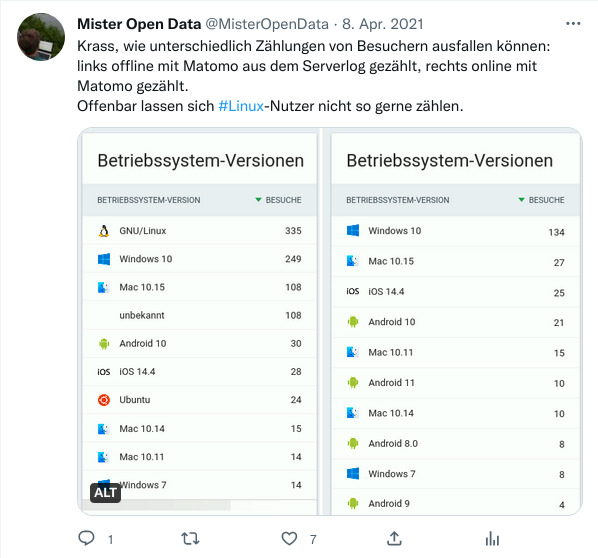 Bildschirmfoto eines Tweets. Der Text lautet: &amp;ldquo;Krass, wie unterschiedlich Zählungen von Besuchern ausfallen können: links offline mit Matomo aus dem Serverlog gezählt, rechts online mit Matomo gezählt. Offenbar lassen sich Linux-Nutzer nicht so gerne zählen.&amp;rdquo; Darunter ein Bild: &amp;ldquo;Zwei Tabellen mit Besucherzählern nach Betriebssystem: links führt GNU/Linux mit 335 Besuchen, gefolgt von Windows 10 mit 249 Besuchen. rechts kommt GNU/Linux gar nicht vor, Windows 10 hat 134 Besuche.&amp;rdquo;