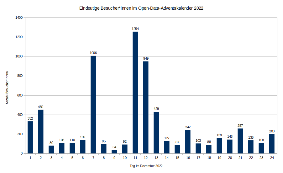 Diagramm mit den Zugriffen auf den Open-Data-Adventskalender