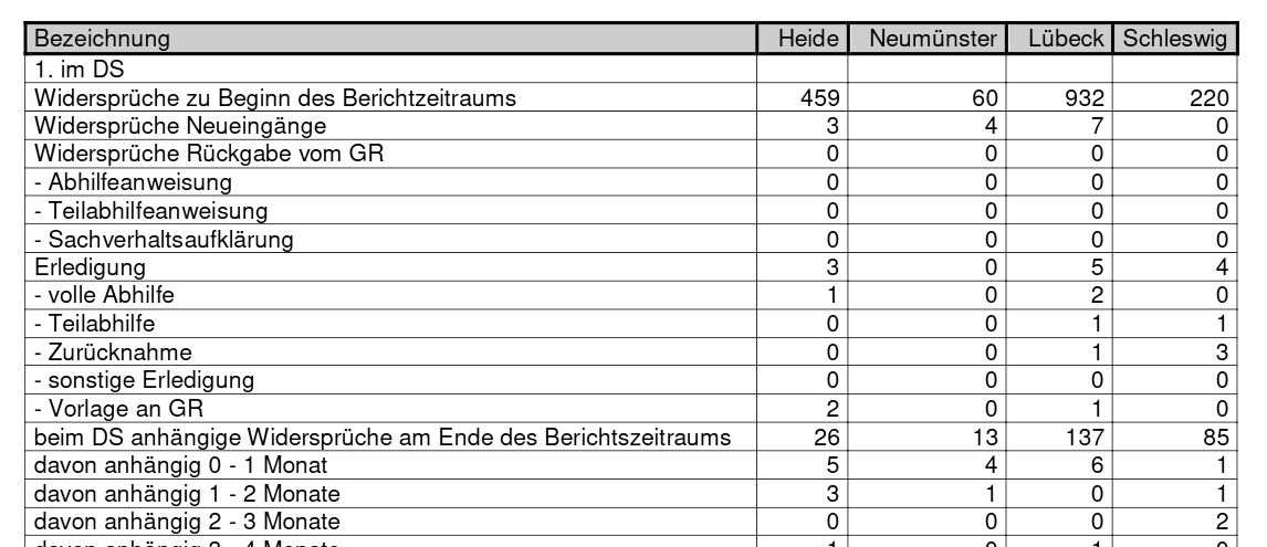 dreispaltige Tabelle mit den Spalten Bezeichnung, Heide, Neumünster, Lübeck, Schleswig