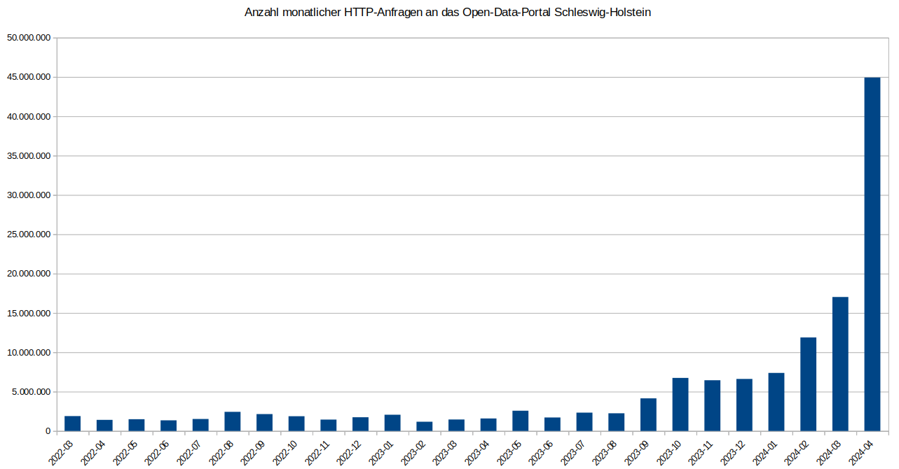 Säulendiagramm, das die monatlichen Zugriffe auf das Open-Data-Diagramm zeigt. Zeitraum ist März 2022 bis April 2024. Bis August 2023 sind die Werte relativ gleich bei 2 Millionnen. Dann einige Monate bis Januar stabil bei 6 Millionen. In den letzen drei Monaten jeweils eine Verdoppelung auf jetzt 45 Millionen.