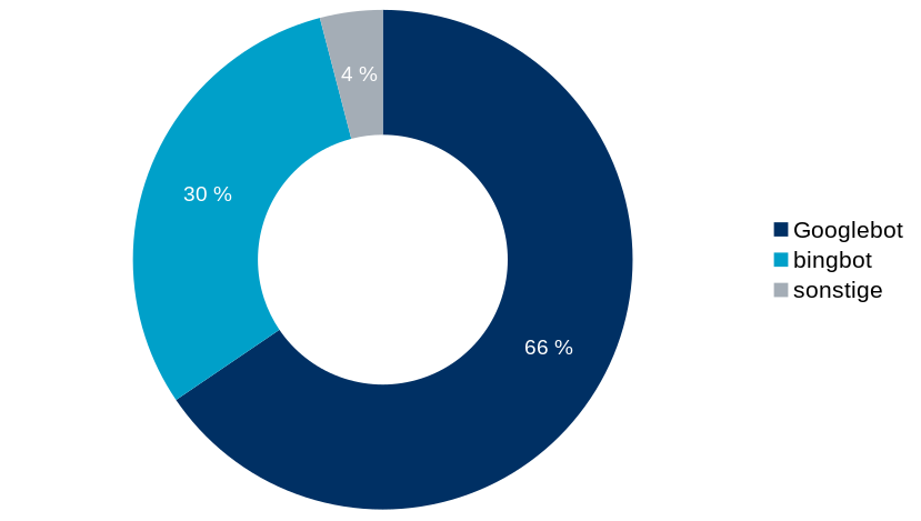 Ring-Diagramm, das die Verteilung der Bots im Juli 2023 zeigt: 66% Googlebot, 30% Bingbot und 4% sonstige