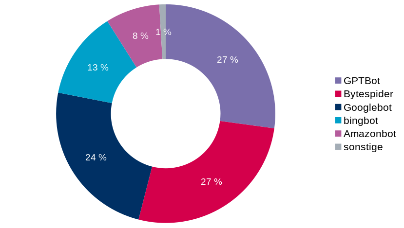 Ring-Diagramm, das die Verteilung der Bots im September 2023 zeigt: je ein Viertel GPTBot, Bytespider und Googlebot, 13% Bingbot, 8% Amazonbot und 1% sonstige