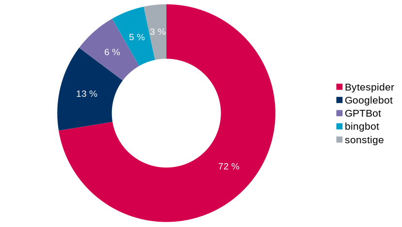 Ring-Diagramm, das die Verteilung der Bots im November 2023 zeigt: dreiviertel Bytespider, 13% Googlebot, den Rest teilen sich GPTBot, Bingbot und sonstige