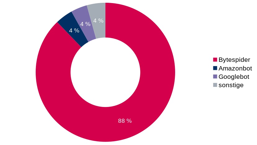Ring-Diagramm, das die Verteilung der Bots im März 2024 zeigt: 88% Bytespider, je 4% Amazonbot, Googlebot und sonstige