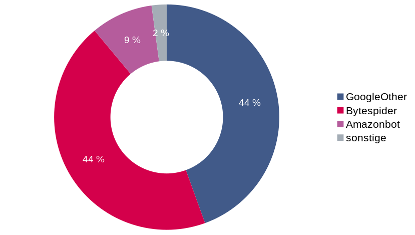 Ring-Diagramm, das die Verteilung der Bots im April 2024 zeigt: 44% GoogleOther, 44% Bytespider, 9% Amazonbot, 2% sonstige