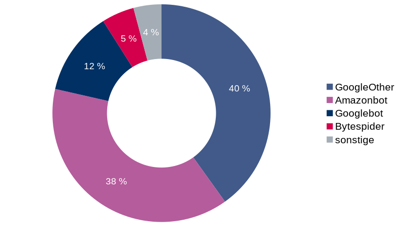 Ring-Diagramm, das die Verteilung der Bots im April 2024 zeigt: 40% GoogleOther, 38% Amazonbot, 12% Googlebot, 5% Bytespider, 4% sonstige